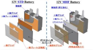 アイドリングストップ専用バッテリー構造比較